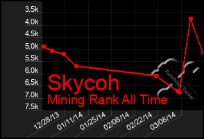 Total Graph of Skycoh