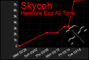 Total Graph of Skycoh