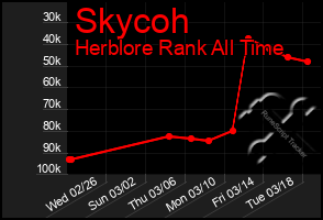 Total Graph of Skycoh