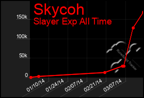 Total Graph of Skycoh