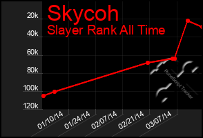 Total Graph of Skycoh