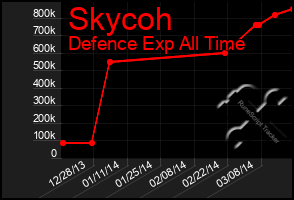 Total Graph of Skycoh