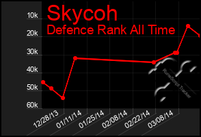 Total Graph of Skycoh