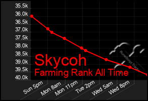 Total Graph of Skycoh