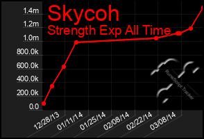 Total Graph of Skycoh