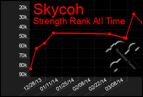 Total Graph of Skycoh