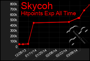 Total Graph of Skycoh