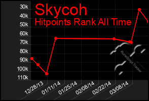 Total Graph of Skycoh