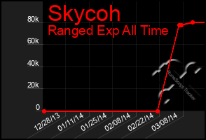 Total Graph of Skycoh