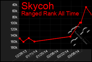 Total Graph of Skycoh