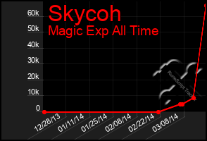 Total Graph of Skycoh