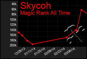 Total Graph of Skycoh