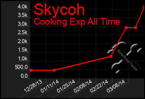 Total Graph of Skycoh