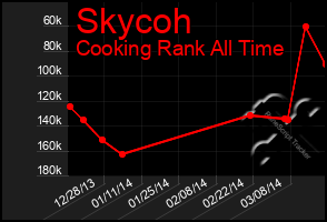 Total Graph of Skycoh