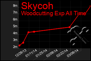 Total Graph of Skycoh