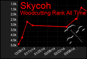 Total Graph of Skycoh