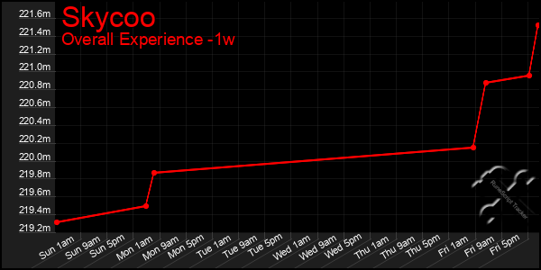 1 Week Graph of Skycoo