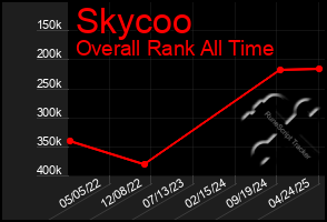 Total Graph of Skycoo