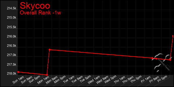 1 Week Graph of Skycoo