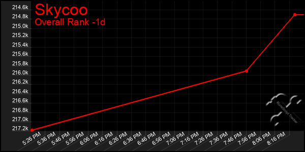 Last 24 Hours Graph of Skycoo