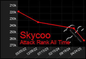 Total Graph of Skycoo