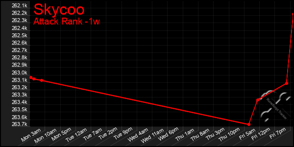 Last 7 Days Graph of Skycoo
