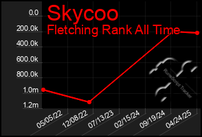 Total Graph of Skycoo