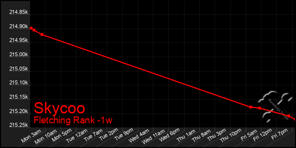 Last 7 Days Graph of Skycoo