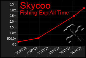 Total Graph of Skycoo