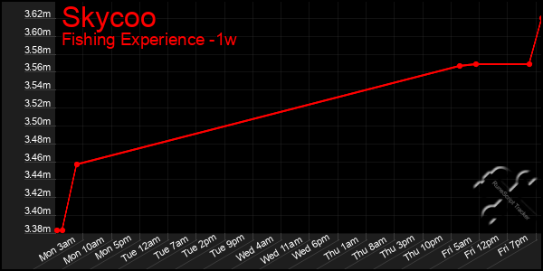Last 7 Days Graph of Skycoo