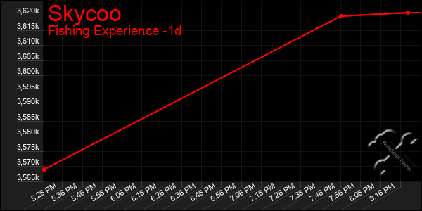 Last 24 Hours Graph of Skycoo