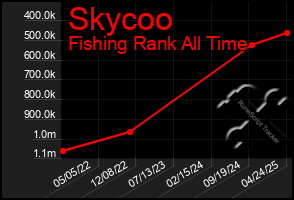 Total Graph of Skycoo