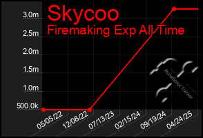 Total Graph of Skycoo
