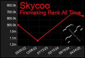Total Graph of Skycoo