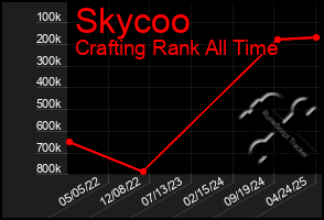 Total Graph of Skycoo