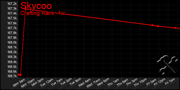 Last 7 Days Graph of Skycoo