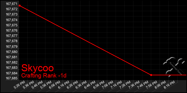 Last 24 Hours Graph of Skycoo
