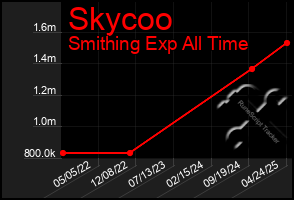 Total Graph of Skycoo