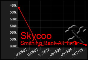 Total Graph of Skycoo