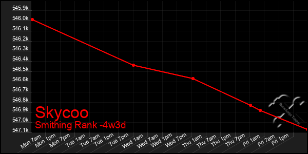 Last 31 Days Graph of Skycoo