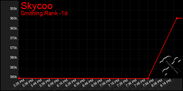 Last 24 Hours Graph of Skycoo