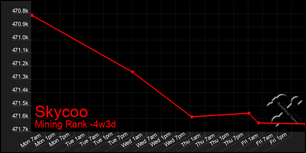 Last 31 Days Graph of Skycoo