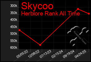 Total Graph of Skycoo