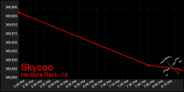 Last 24 Hours Graph of Skycoo