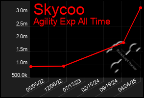 Total Graph of Skycoo