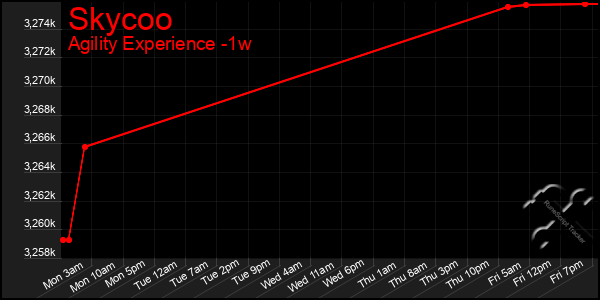 Last 7 Days Graph of Skycoo