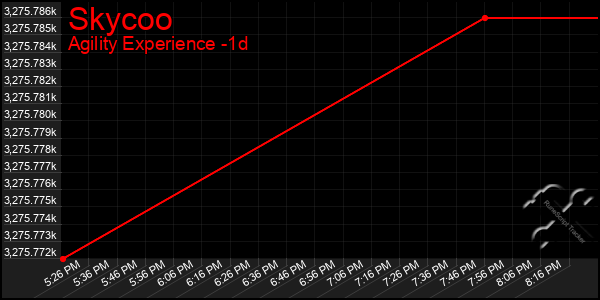 Last 24 Hours Graph of Skycoo