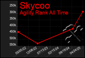 Total Graph of Skycoo
