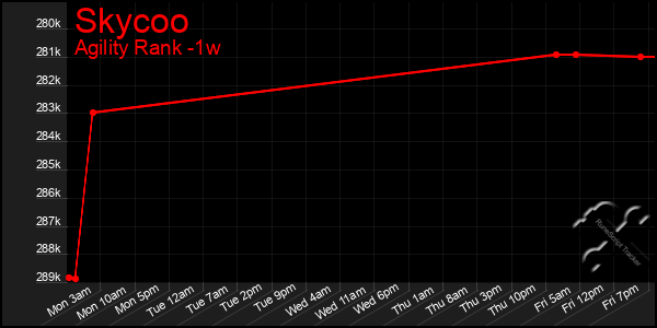 Last 7 Days Graph of Skycoo