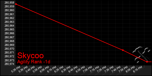 Last 24 Hours Graph of Skycoo